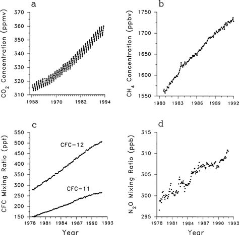 Modern records of trace gases implicated in global climate change. (a ...