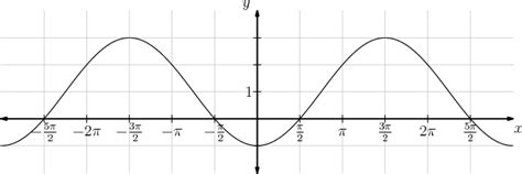 geometry - How to find the phase shift of this cosine graph ...