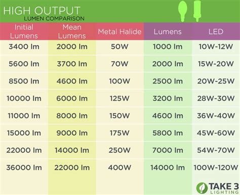 Lumen to Watt Comparison - Energy vs Brightness | Led, Initialen