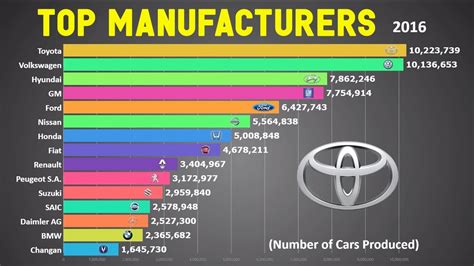 ranking top cars car makers Manufacturers in the World 2020 [ toyota ...