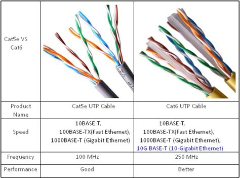 Cat5e and Cat6 Cabling for More Bandwidth? CAT5 vs. CAT5e vs. CAT6 ...