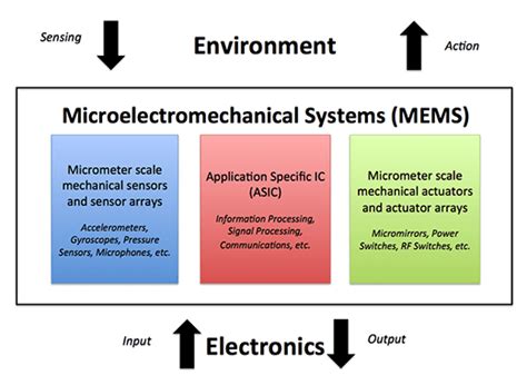 MEMS Explained - A Comprehensive Guide to Microelectromechanical Systems