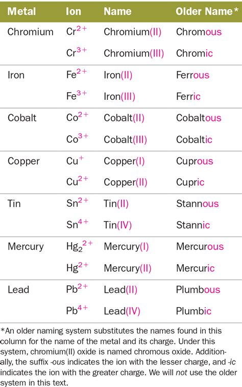 3.5 Ionic Compounds: Formulas and Names | Teaching chemistry, Chemistry ...