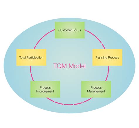 TQM Diagram – Ten Touch