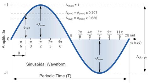 Sine Waveform