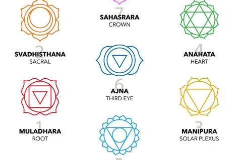 7 Chakras Symbols and Its Significance| Energy Body Symbols