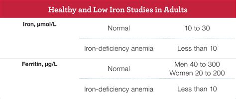 Iron Deficiency Anemia Labs Chart