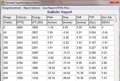 308 ballistics – Charts, Point Blank Range, Hunting Loads