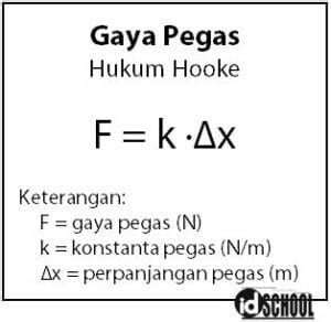 Hukum Hooke: Konstanta Pegas,Gaya,dan Pertambahan | idschool