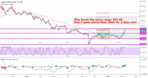 Hindustan Petrol for NSE:HINDPETRO by mevasanthcivil — TradingView India