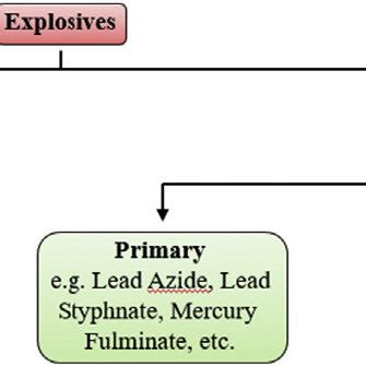 1 Classification of explosives. | Download Scientific Diagram