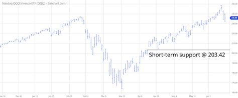 What’s Next for the Nasdaq 100 ETF – QQQ