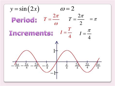 5.4.2 the graphs of sine and cosine