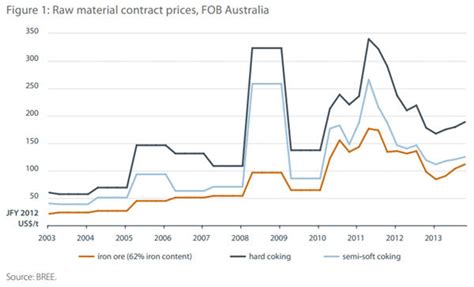 How depressing is Australia's official 2013 iron ore and coking coal ...