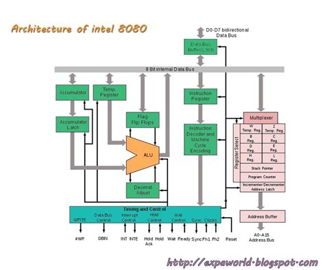 Know about Architecture of the Intel 8080 Microprocessor