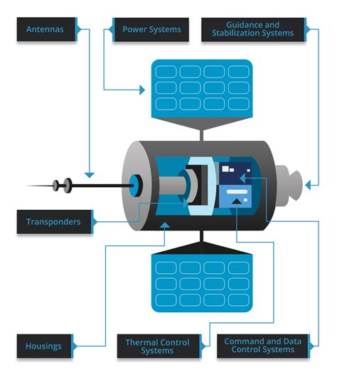 The Role of Machined Components in Satellite Communications | Ardel