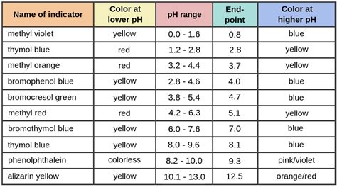 Ph Color Chart Of Acid/Base Indicators - Georgiananyc