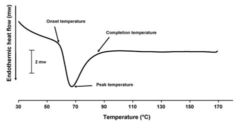 Gelatinization Temperature Determination - Creative Proteomics