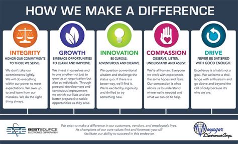 Core Values poster examples | Evolution Partners