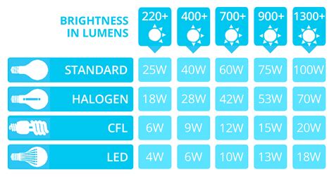 Led Light Lumens Comparison Chart