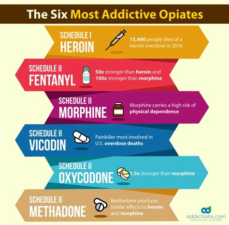 Opioids List: Beware the 6 Most Addictive Opiates