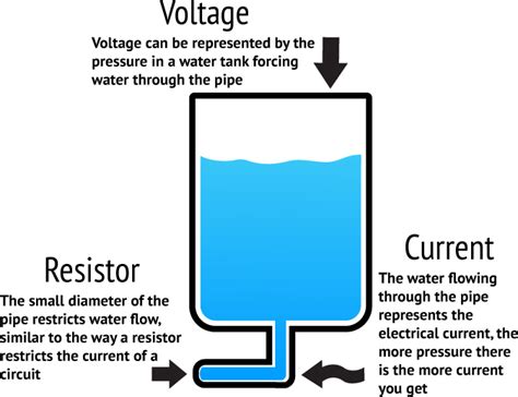 What is Voltage or Potential Difference