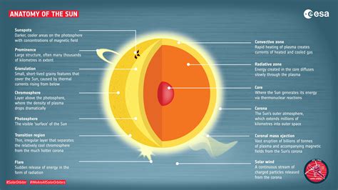 Diagram Of The Sun Layers Labeled