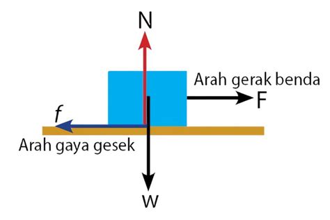 Rumus Gaya Gesek Statis dan Kinetis serta Contoh Soal