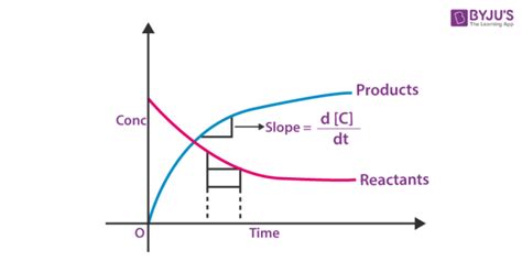 Chemical Kinetics - Notes on Rate Of Reaction, Formulas, Questions,