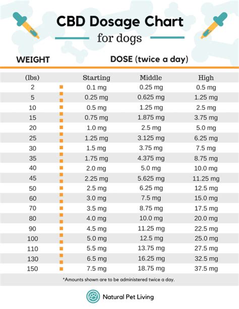 CBD-Dosage-Chart-for-Dogs - Val Heart