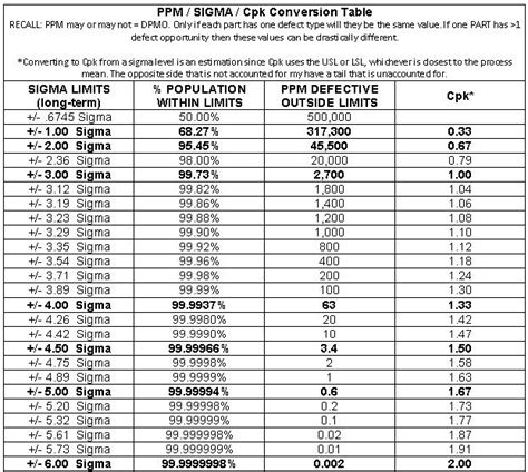 Six Sigma Conversion Tables. Statistics and Hypothesis Testing Tables