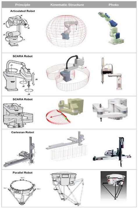 Types of Robots Based on Configuration | Plant Automation Technology ...