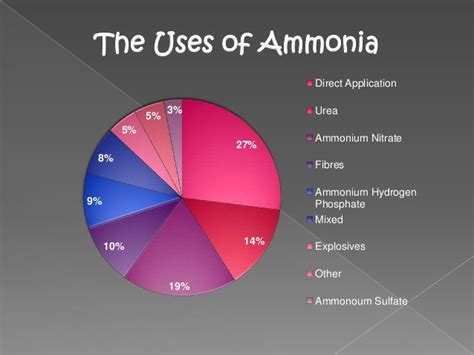 Ammonia and Polymerasation