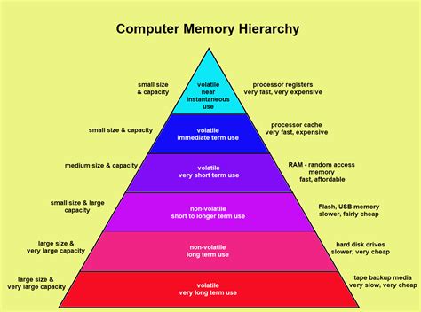 The complexities and advantages of cache and memory hierarchy