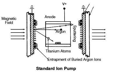 Ion pump (physics) - Alchetron, The Free Social Encyclopedia