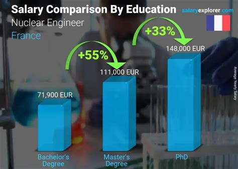 Nuclear Engineer Average Salary in France 2023 - The Complete Guide