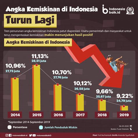 Angka Kemiskinan di Indonesia Turun Lagi | Indonesia Baik