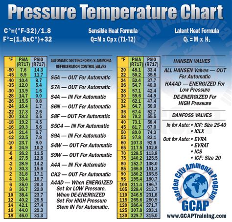 Ammonia Pressure / Temperature Chart | Online Industrial Training ...