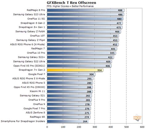 Snapdragon 7+ Gen 2 Benchmarks: Qualcomm's New Midrange Mobile Chip ...