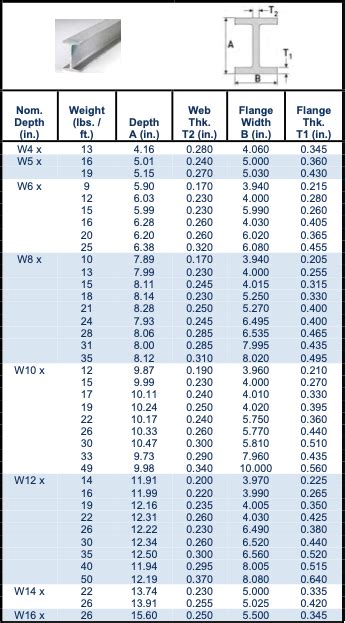 Wf Steel Beam Size Chart