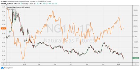 Crude Oil, Natural Gas Prices Part Ways. What Does This Mean?