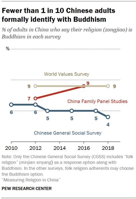 Buddhism in China | Pew Research Center