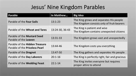 Parables Of Jesus Christ Chart