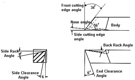 Lathe Cutting Tools - A Guide to Lathe machine Tools with PDF