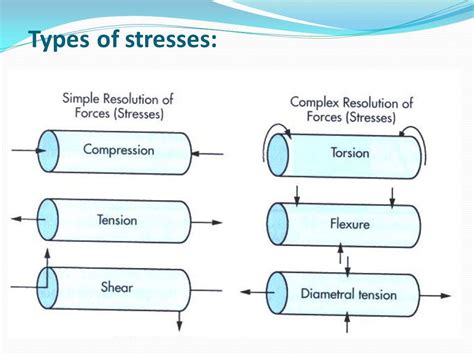 Types Of Stresses - MechanicsTips