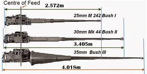 WARFARE TECHNOLOGY: ATK Bushmaster III Automatic Cannon