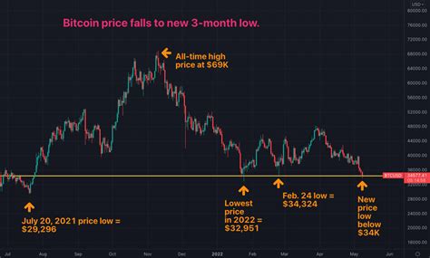 Bitcoin Slides to 3-Month Low to Below $34K