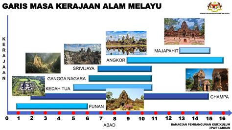 Peta Kerajaan Alam Melayu Yang Masyhur Tingkatan 2 - Sejarah Alam ...