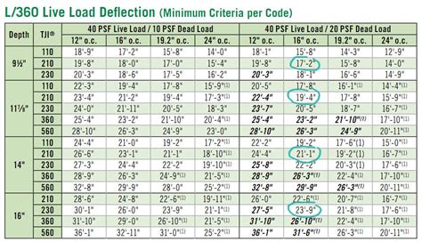 Wood Floor Joist Span Chart – Clsa Flooring Guide