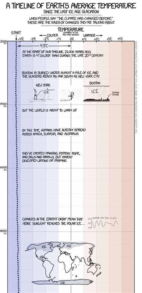 Ice Age Timeline For Kids